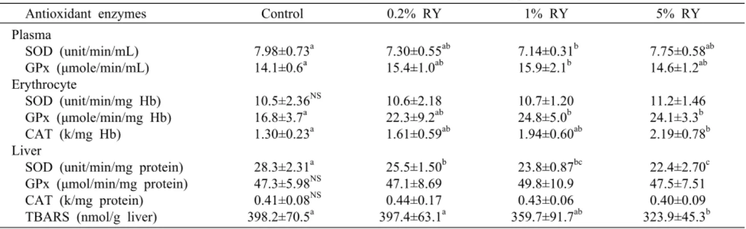 Table 7. Antioxidant status in blood and liver of rats fed red yeast rice (RYR) with hypercholesterolemic diet for 4 weeks