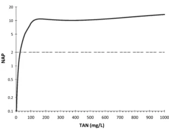 Table 3.   Summary  of  the  reactor  performance  for  the  different  operational  conditions