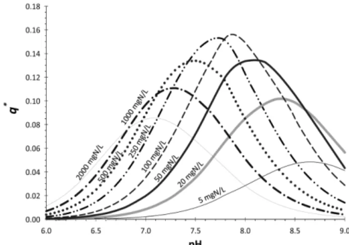Fig. 4.  Variations  in  observed  optimum  pH  for  AOB  at  various  substrate  concentrations  (TAN : 5-2,000  mg/L,  Temp : 30 
