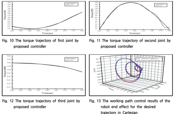 Fig.  10  The  torque  trajectory  of  first  joint  by  proposed  controller