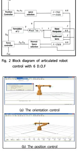 Fig.  3  The  simulation  results  of  working  path  control  for  robot  with  6-D.O.F