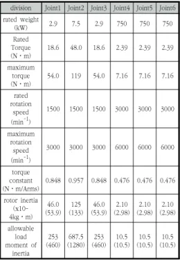 Fig.  4  shows  the  experimental  results  of  the  position  and  velocity  control  at  the  first  joint  with  payload  20  kg  and  the  change  of  reference  trajectory