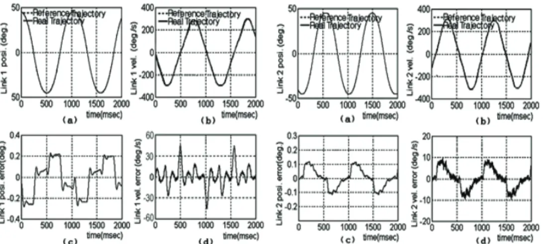 Fig.  6  (a)-(d)  Experimental  results  for  the  position  and  velocity  tracking  of  adaptive  controller  at  the  first  joint  with  20kg  payload.