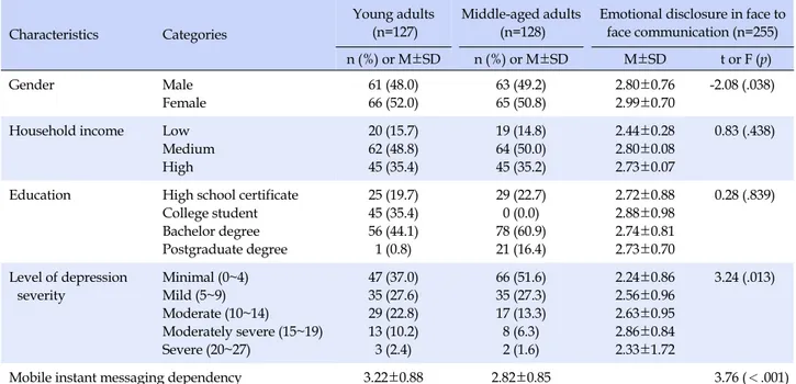 Table 1. General Characteristics and Emotional Disclosure in Face to Face Communication (N=255) Characteristics Categories Young adults(n=127) Middle-aged adults(n=128)