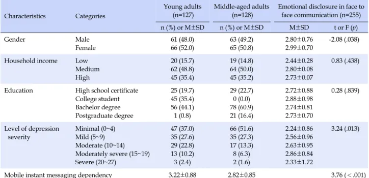 Table 1. General Characteristics and Emotional Disclosure in Face to Face Communication (N=255) Characteristics Categories Young adults(n=127) Middle-aged adults(n=128)
