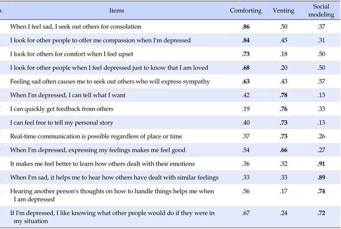 Table 4. Factor Loadings for Motivations of Emotional Disclosure via Mobile Instant Messaging  (N=255)