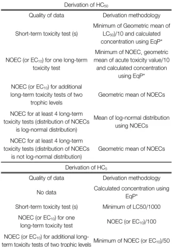 Table 1.  Number  of  collected  toxicity  data  of  terrestrial  species  after  screening  and  qualification  processes 9)