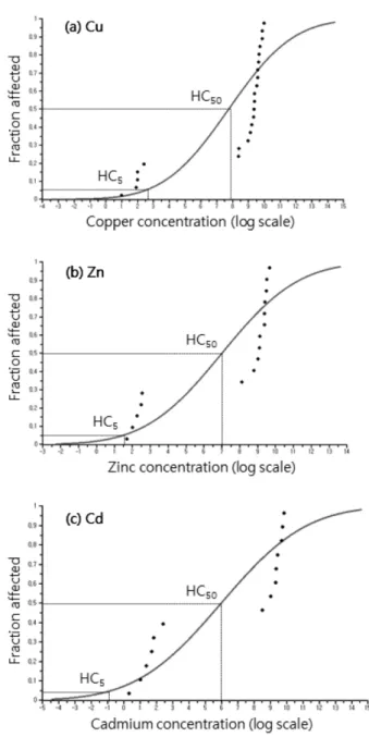 Fig. 1.  Species  sensitivity  distributions  of  (a)  Cu,  (b)  Zn  and  (c)  Cd  for  the  derivation  of  HC 5   and  HC 50 .