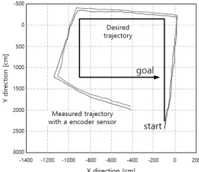 Fig.  7  Accumulated  errors  of  a  encoder  sensor.