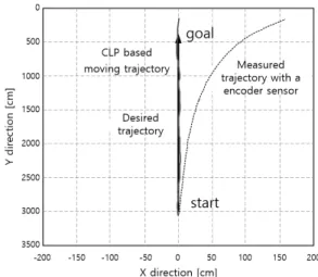 Fig.  8  Distance  measurement  between  point  ①  and  point 