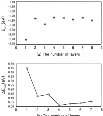 Fig. 2.  (a)  Adsorption  energy  (E ads )  of  atomic  oxygen  and  (b)  ΔE ads  on  Pt(111)  surface  depending  on  the  number  of  the  surface  layers