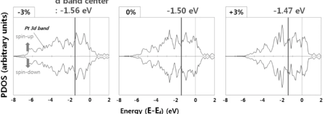 Fig. 3.  Effect  of  Pt-Pt  strain  on  the  oxygen  adsorption  energy  (E ads )  and  d-band  center  on  Pt(111)