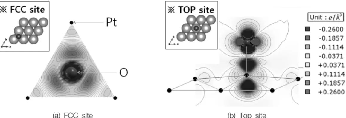 Fig. 5.  Density  of  states  of  (a)  Pt  3d  and  (b)  O  2p  orbitals  upon  O  adsorption  on  Pt(111)