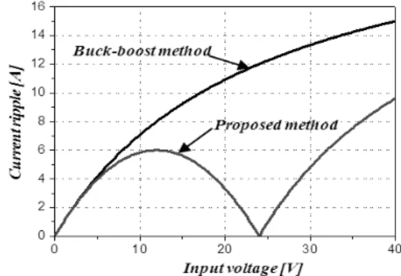 Fig. 4  Inductor  current  ripple  of  conventional  and  proposed  DC-DC  charger