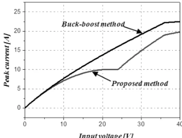 Fig. 5  Inductor  peak  current  of  conventional  and  proposed  DC-DC  chargere