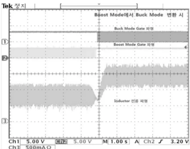 Fig. 13  Gant  signal  and  Inductor  current  according  to  Buck  and  Boost  combination  converter  mode  change 그림  13은  제안된  Buck,  Boost  콤비네이션  모 드를  이용한  태양광  충전  시스템  동작  시  낮은  입 력  전압에서  높은  입력전압  인가  시  Boost  모드 에서  Buck  모드로의  변환에  따른  각  스위