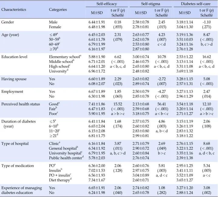 Table 2. Differences of Self-Efficacy, Self-Stigma and Diabetes Self-Care according to General Characteristics (N=377)