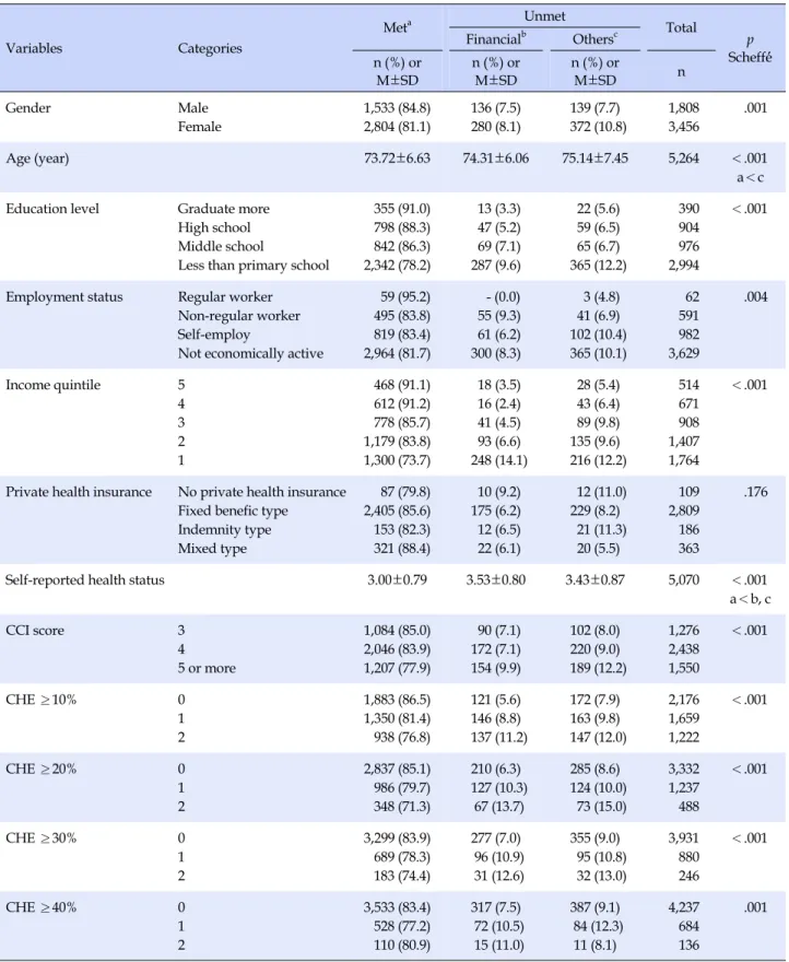 Table 3. Difference in Unmet Healthcare Needs due to Financial and Others Reasons for Population Over Age 65 (N=5,268)