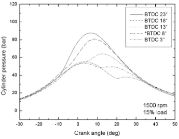 Fig.  6  Cylinder  pressure  versus  crank  angle  diagram  for  injection  timing  un  der  engine  speed  2000rpm  and  load  30%.