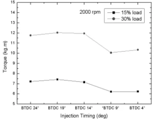 Fig.  9  Mass  burned  fraction  versus  crank  angle  diagram  for  injection  timing  under  engine  speed  2000rpm  and  load  15%.
