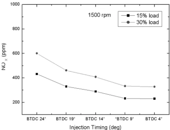 Fig.  12  Engine  brake  power  with  changing  injection  timing  at  engine  speed.