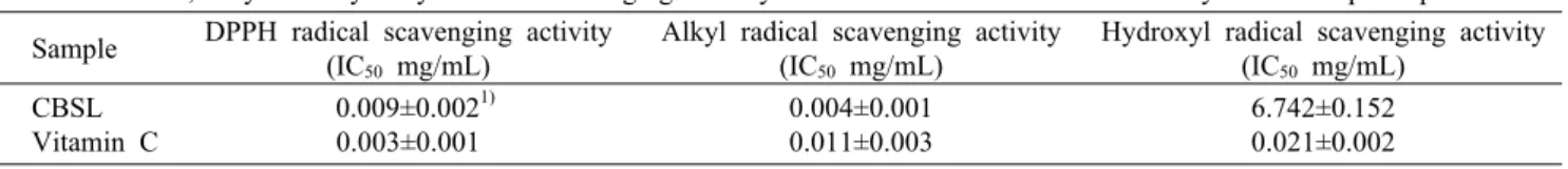 Table 3. ABTS radical scavenging, FRAP activity and ORAC  of CBSL extracts Sample TEAC (mM Trolox eq./mg extract) (mM FeSOFRAP 4 eq./mg extract) (μM TE)ORAC CBSL BHT  0.470±0.022 1)1.461±0.023 1.017±0.0151.284±0.167 94.34±1.5260.02±2.31 TEAC, trolox equiva