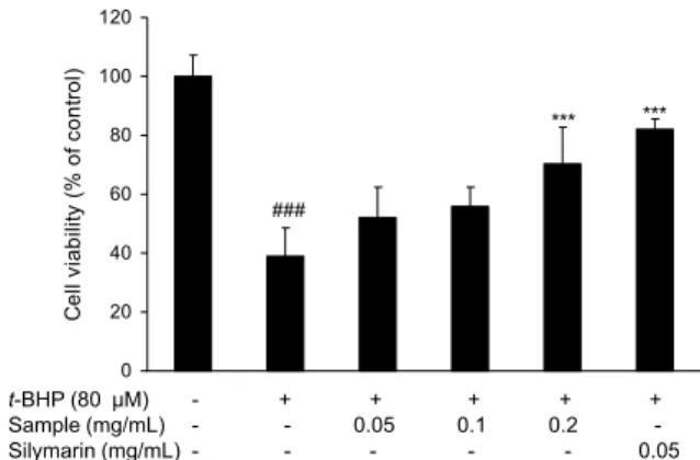Fig. 2. Protective effect of CBSL extracts on t-BHP induced oxi- oxi-dative damage in Chang cells