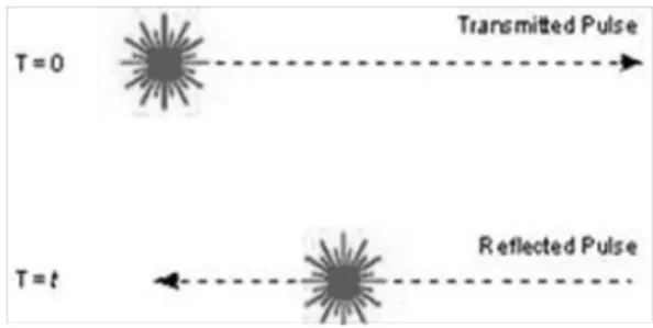 Fig.  1.  Principle  of  time-of-flight