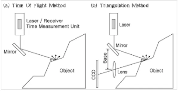 Fig.  3.  LiDAR’s  observation  method