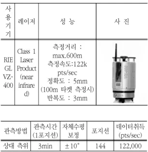 Table  1.  Specifications  of  Precision  LiDAR