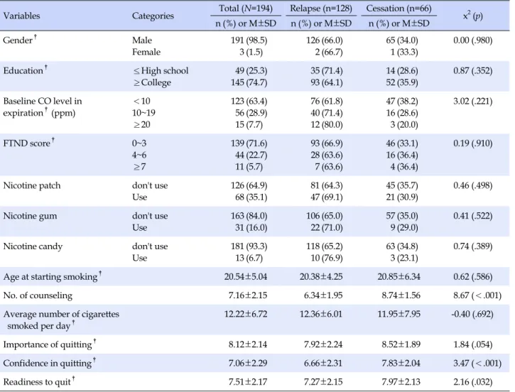 Table 1. Difference of Smoking Relapse by Characteristics of the Subject