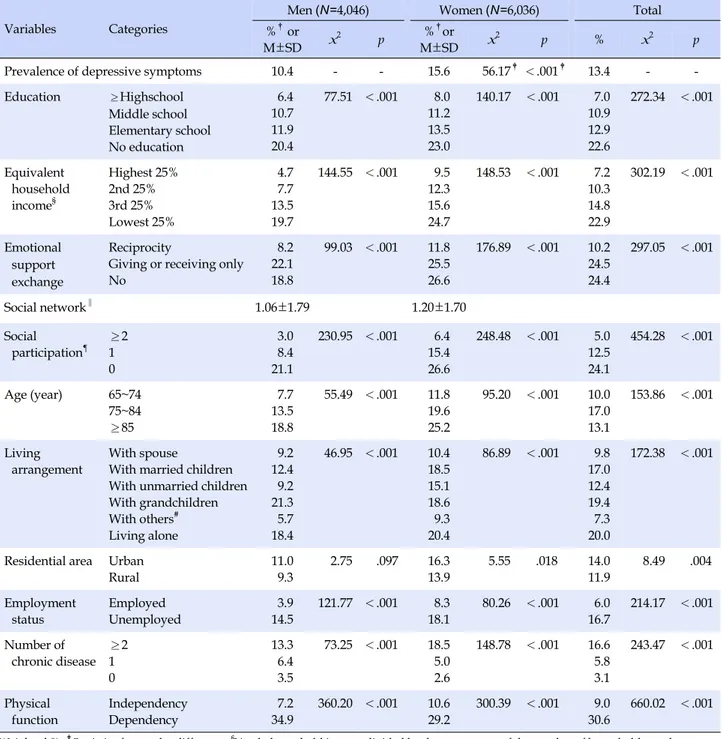 Table 2. Distribution of Depressive Symptoms according to Socioeconomic Status, and Social Support Resources among  Korean Older Men and Women
