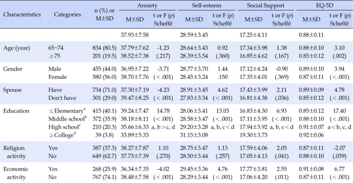 Table 1. Differences in Anxiety, Self-esteem, Social Support, Health-related Quality of Life (EQ-5D) based on General Charac-
