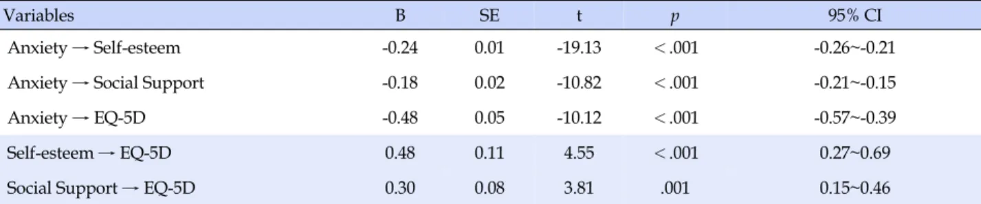 Table 3. Mediating Effect of Self-esteem and Social Support in the Relationship between Anxiety and Health-related Quality of 
