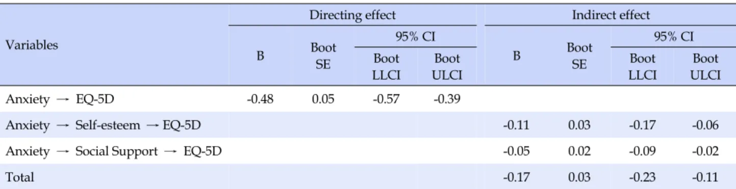 Table 4. Directing and Indirect Effects on Health-related Quality of Life (EQ-5D) (N=1,035)