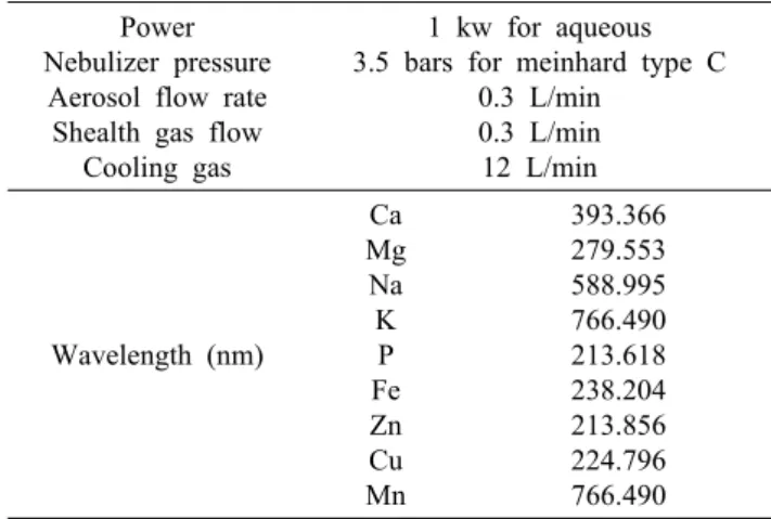 Table 1. Operating conditions of ICP for mineral analysis Power