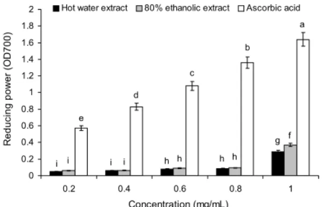 Fig. 3. Reducing power of hot and 80% ethanolic extracts obtained from  Aster koraiensis Nakai.