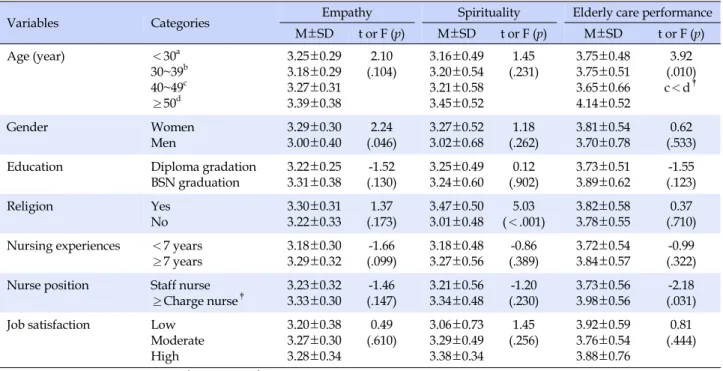 Table 2. The Level of Empathy, Spirituality, and Elderly Care Performance according to the Participants ' Characteristics