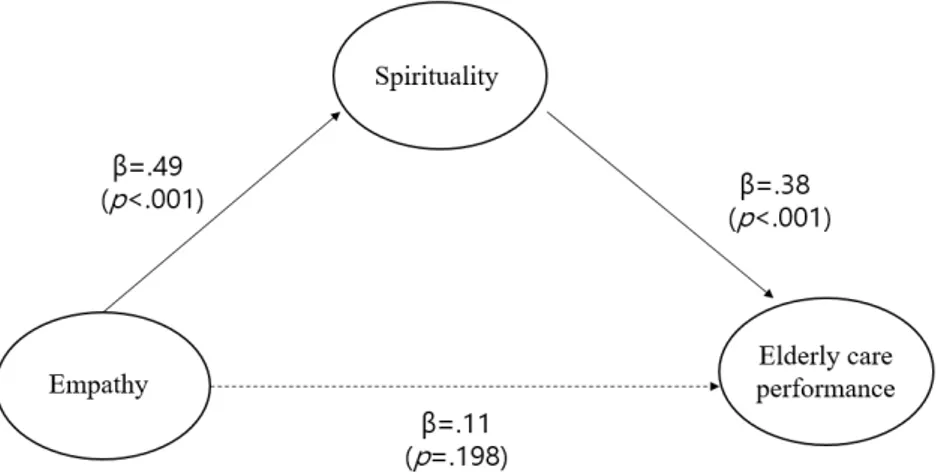 Figure 1. The Mediating effect of spirituality on the relationship between empathy and elderly care performance