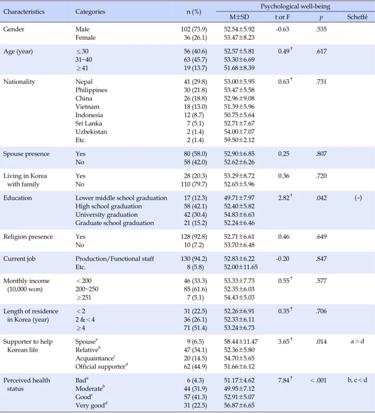 Table 1. Psychological Well-Being according to Characteristics of Subjects (N=138)
