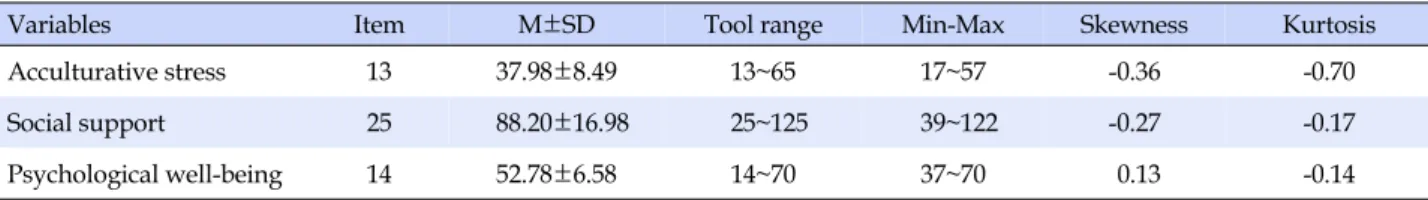 Table 3. Correlation among Acculturative Stress, Social Support, 