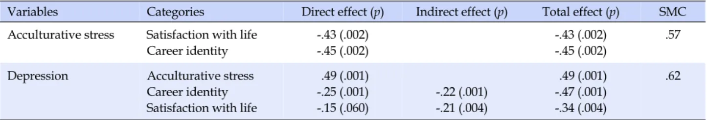 Table 4. Direct Effect, Indirect Effect, and Total Effect in Path Model  (N=225)