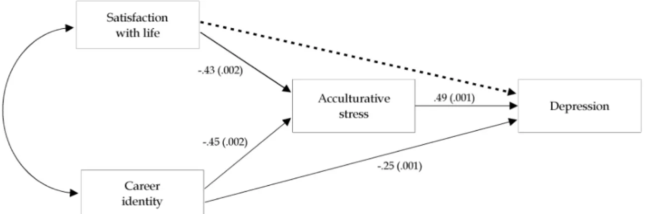 Figure 1. Mediating effects of acculturative stress in the relationship between satisfaction with life, career identity and depression.