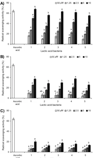Fig. 2. Effects of phased fermentation by lactic acid bacteria  on DPPH radical scavenging activity of mushroom extracts