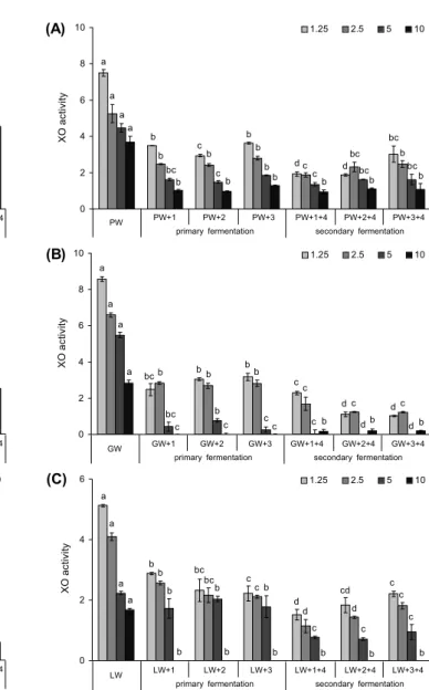 Fig. 3. Effects of phased fermentation by lactic acid bacteria  on ABTS radical scavenging activity of mushroom extracts