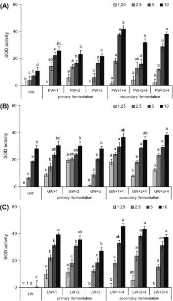 Fig. 5. Effects of phased fermentation by lactic acid bacteria  on superoxide dismutase activity of mushroom extracts