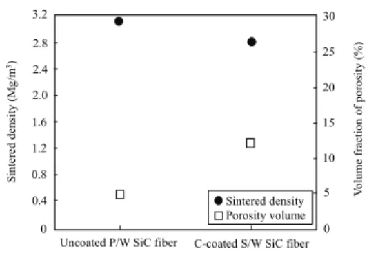Figure  2  shows  the  sintered  density  of  LPS-SiC f /SiC  composites  reinforced  with  different  structures  of  Tyranno  SA  SiC  fabrics