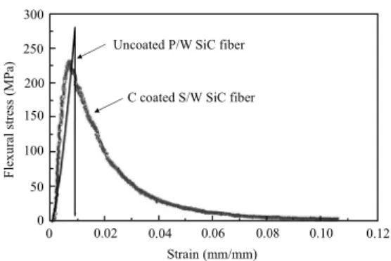 Fig.  4  Effect  of  Tyranno  SA  SiC  fabric  structure  on  the  flexural  strength  of  LPS-SiC f /SiC  composites.