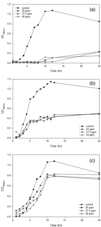 Fig. 1. Bacillus   measurement  (OD 600nm )  depending  on  concentra- concentra-tion  of  ZnO  nanomaterials  ((a)  ZnO  NPs,  (b)  ZnO  ions,  (c)  TiO 2   NPs).