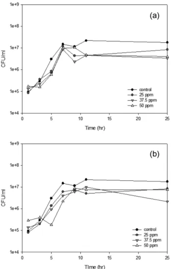 Fig. 4. Bacillus   measurement  (CFU/mL)  depending  on  concentra- concentra-tion  of  nanomaterials  ((a)  ZnO  NPs,  (b)  TiO 2   NPs).